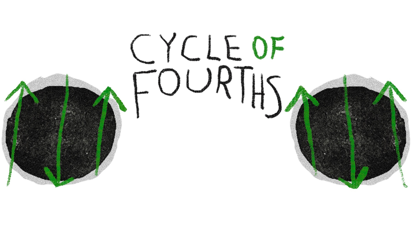 Cycle of 4ths // No3 // Avant-garde μουσική